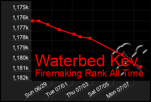Total Graph of Waterbed Kev