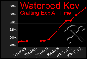 Total Graph of Waterbed Kev