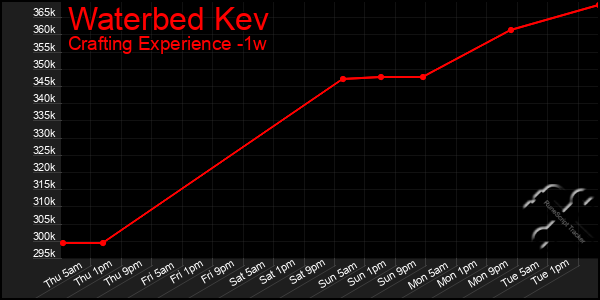 Last 7 Days Graph of Waterbed Kev