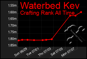 Total Graph of Waterbed Kev