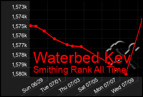 Total Graph of Waterbed Kev