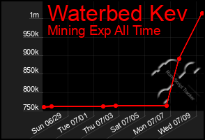 Total Graph of Waterbed Kev