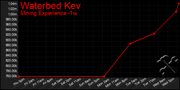 Last 7 Days Graph of Waterbed Kev