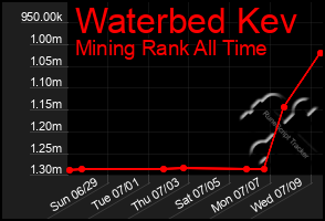 Total Graph of Waterbed Kev