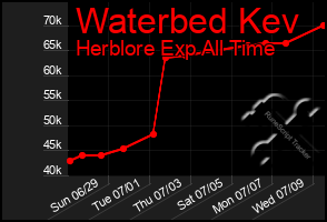 Total Graph of Waterbed Kev