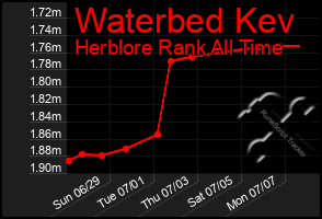 Total Graph of Waterbed Kev