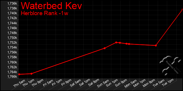 Last 7 Days Graph of Waterbed Kev