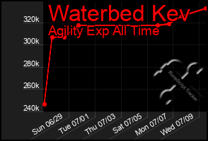 Total Graph of Waterbed Kev