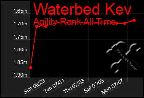 Total Graph of Waterbed Kev