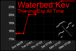 Total Graph of Waterbed Kev