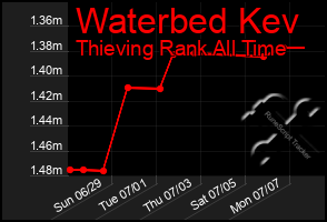 Total Graph of Waterbed Kev
