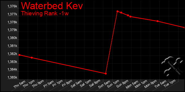 Last 7 Days Graph of Waterbed Kev