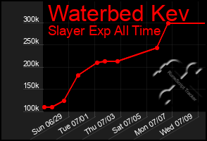 Total Graph of Waterbed Kev