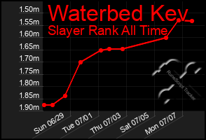 Total Graph of Waterbed Kev