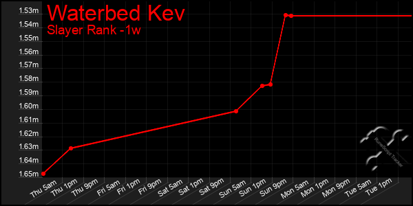 Last 7 Days Graph of Waterbed Kev