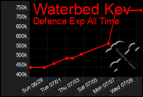 Total Graph of Waterbed Kev