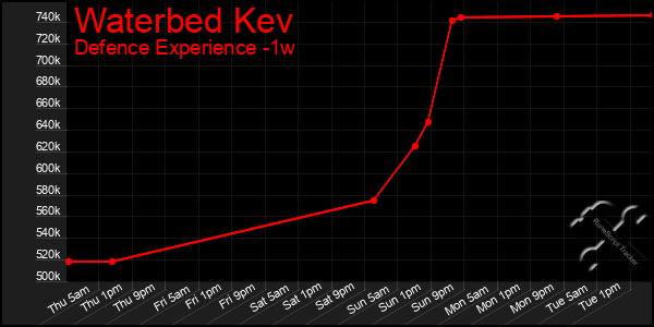 Last 7 Days Graph of Waterbed Kev