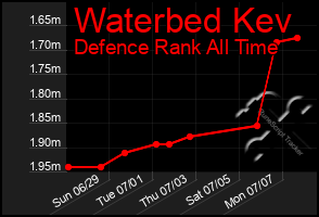 Total Graph of Waterbed Kev