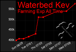 Total Graph of Waterbed Kev