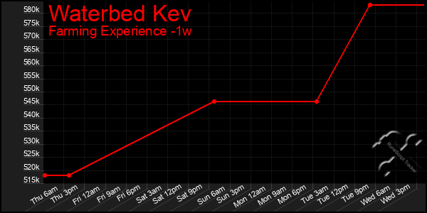 Last 7 Days Graph of Waterbed Kev