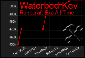 Total Graph of Waterbed Kev
