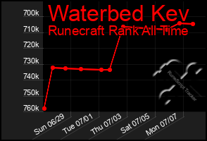 Total Graph of Waterbed Kev