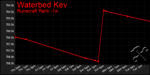 Last 7 Days Graph of Waterbed Kev