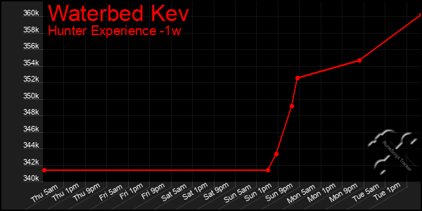 Last 7 Days Graph of Waterbed Kev