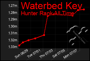 Total Graph of Waterbed Kev