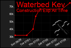 Total Graph of Waterbed Kev