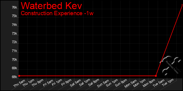 Last 7 Days Graph of Waterbed Kev