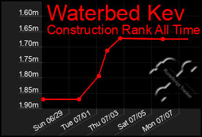 Total Graph of Waterbed Kev