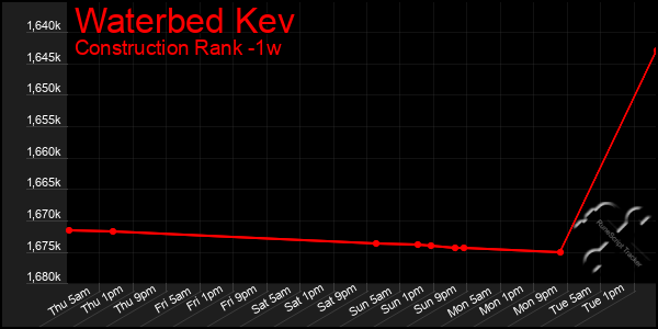 Last 7 Days Graph of Waterbed Kev