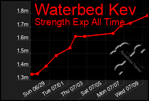Total Graph of Waterbed Kev