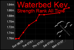 Total Graph of Waterbed Kev