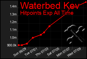 Total Graph of Waterbed Kev