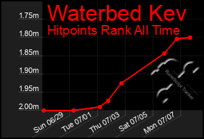 Total Graph of Waterbed Kev