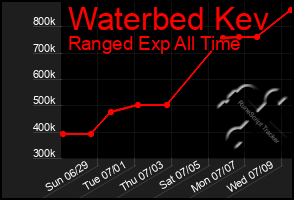 Total Graph of Waterbed Kev