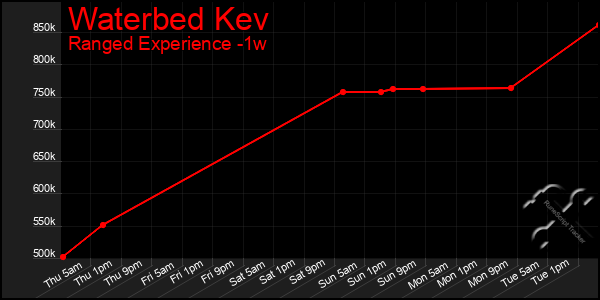 Last 7 Days Graph of Waterbed Kev