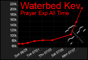 Total Graph of Waterbed Kev