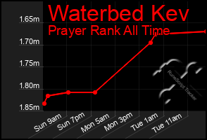 Total Graph of Waterbed Kev