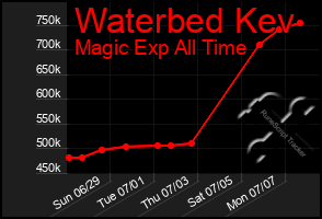 Total Graph of Waterbed Kev