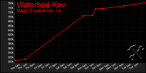 Last 7 Days Graph of Waterbed Kev