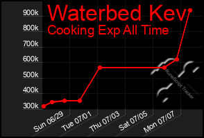 Total Graph of Waterbed Kev