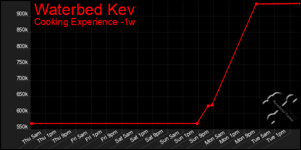 Last 7 Days Graph of Waterbed Kev
