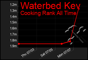 Total Graph of Waterbed Kev
