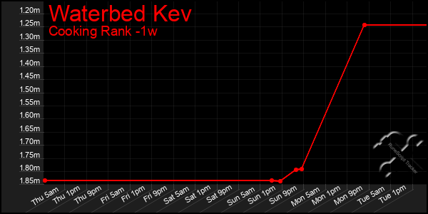 Last 7 Days Graph of Waterbed Kev