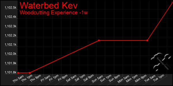 Last 7 Days Graph of Waterbed Kev