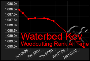Total Graph of Waterbed Kev