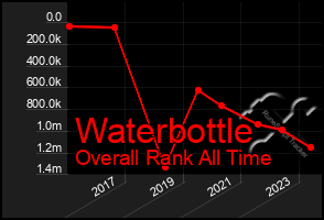 Total Graph of Waterbottle